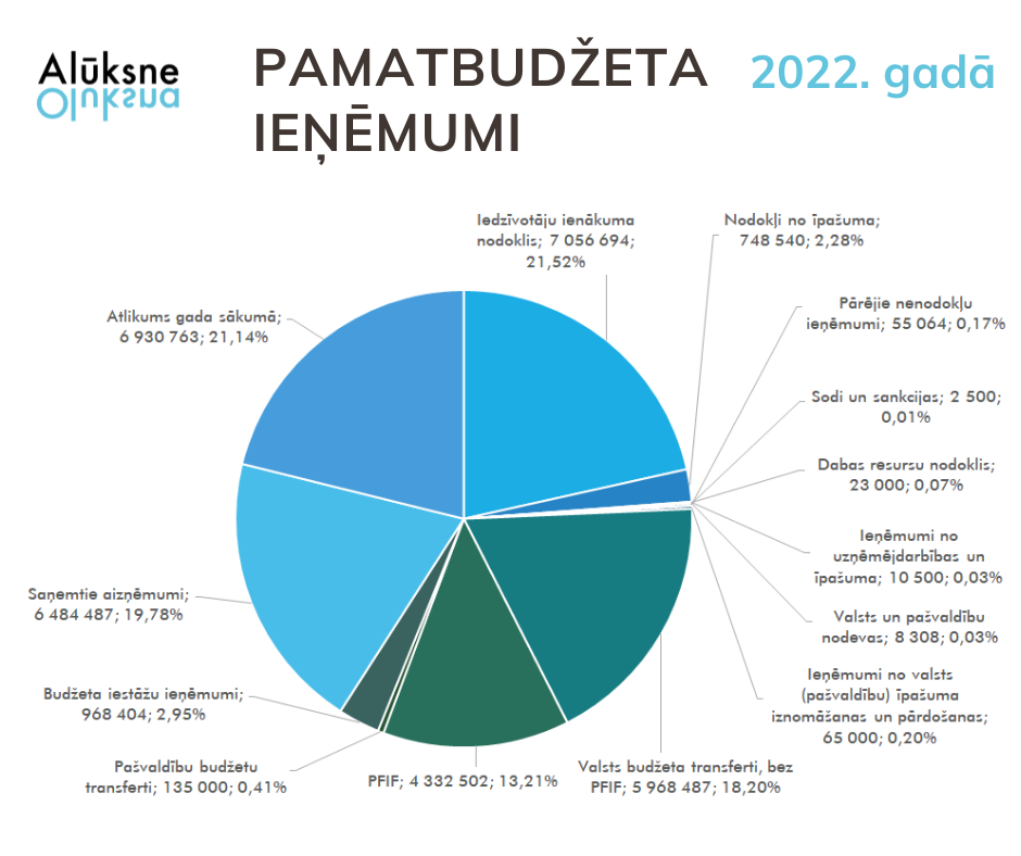 Apstiprināts Alūksnes novada pašvaldības 2022. gada budžets