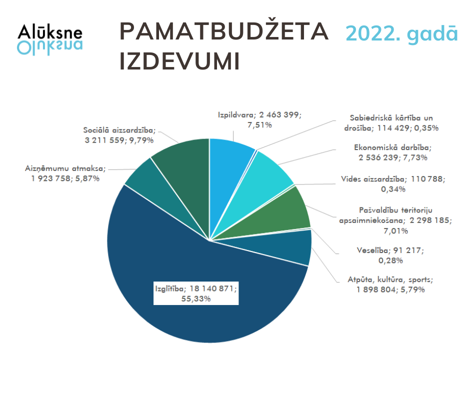 Apstiprināts Alūksnes novada pašvaldības 2022. gada budžets