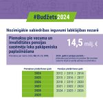 Budžeta infogramma