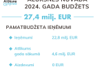 Alūksnes novada pašvaldības budžets 2024. gadam