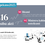 #Spēkāno2025: 1. janvārī stājas spēkā 216 tiesību akti