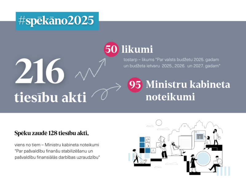 #Spēkāno2025: 1. janvārī stājas spēkā 216 tiesību akti