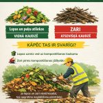 Infografika par pareizu dārza atkritumu šķirošanu. Virsraksts: PALDIES, KA ŠĶIRO DĀRZA ATKRITUMUS PAREIZI! Attēlā parādīts, kā šķirot: kreisajā pusē lapas un puķu atliekas, ar tekstu "Lapas un puķu atliekas VIENĀ KAUDZĒ"; labajā pusē zari, ar tekstu "ZARI ATSEVIŠĶĀ KAUDZĒ". Jautājums: KĀPĒC TAS IR SVARĪGI? Paskaidrots, ka "Lapas uzreiz ved uz kompostēšanas laukumu" un "Zari pirms kompostēšanas jāšķeldo". Zemāk redzams strādnieks dzeltenā vestē, šķirojot zarus no lapām, ar tekstu: "Ja lapas un zari vienā kaudzē, tas apgrūtina nogādāšanu pārstrādei". Noslēgumā: Paldies, ka palīdzat uzturēt sakoptu vidi!