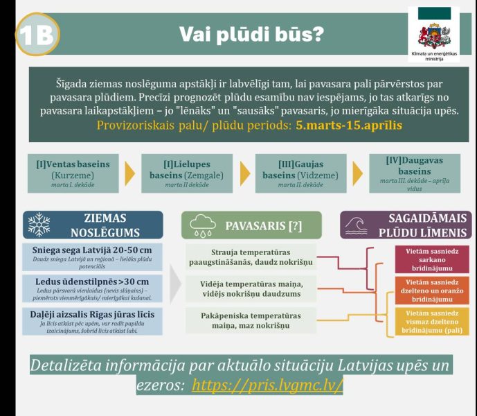 Informatīva diagramma ar nosaukumu "Vai plūdi būs?" par plūdu prognozēm Latvijā. Tajā norādīts, ka šīgada ziemas apstākļi ir labvēlīgi pavasara plūdiem, provizoriskais palu/plūdu periods ir 5. marts - 15. aprīlis. Attēlota informācija par ziemas noslēgumu: sniega sega Latvijā 20-50 cm, ledus ūdenstilpnēs >30 cm un daļēji aizsalis Rīgas jūras līcis. Apkopoti trīs pavasara scenāriji ar sagaidāmajiem plūdu līmeņiem: strauja temperatūras paaugstināšanās un daudz nokrišņu var sasniegt sarkano brīdinājumu, vidēja temperatūras maiņa un vidējs nokrišņu daudzums – dzelteno un oranžo brīdinājumu, bet pakāpeniska temperatūras maiņa un maz nokrišņu – vismaz dzelteno brīdinājumu (pali). Norādīti Ventas, Lielupes, Gaujas un Daugavas baseinu palu periodi. Detalizēta informācija pieejama https://pris.lvmgs.lv/.