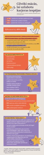 Cilvēki mācās, lai uzlabotu karjeras iespējas (infografika)