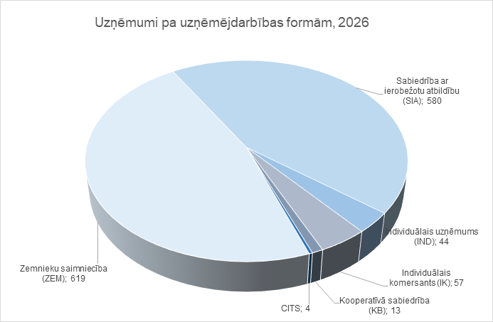Apļa diagramma, kas attēlo uzņēmumus pa uzņēmējdarbības formām 2026. gadā. Zemnieku saimniecība (ZEM) veido 619 uzņēmumus, sabiedrība ar ierobežotu atbildību (SIA) – 580, individuālais komersants (IK) – 57, individuālais uzņēmums (IND) – 44, kooperatīvā sabiedrība (KB) – 13, un citas formas – 4.