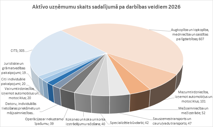 Pīrāga diagramma attēlo aktīvo uzņēmumu skaitu sadalījumā pa darbības veidiem 2026. gadā. Lielākās nozares ir augkopība, lopkopība, medniecība un saistītās palīgdarbības ar 607 uzņēmumiem, kam seko "CITS" ar 305 uzņēmumiem un mazumtirdzniecība (izņemot automobiļus un motociklus) ar 101 uzņēmumu.