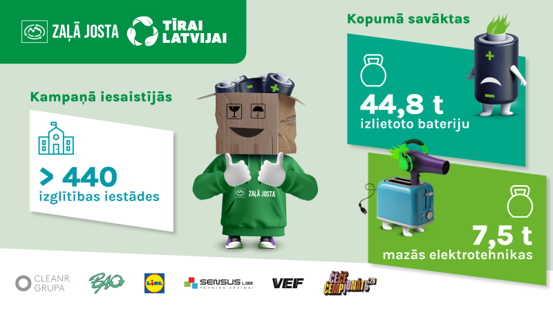 Infografika par Zaļās Jostas kampaņu. Redzami dati par kampaņas dalībniekiem un savāktajiem atkritumiem. Uzraksts "Kampaņā iesaistījās > 440 izglītības iestādes".  Uzraksts "Kopumā savāktas 44,8 t izlietoto bateriju" (attēlota animēta skumja baterija ar zaļām lapiņām) un "7,5 t mazās elektrotehnikas" (attēloti tosteris ar matu fēnu un austiņām). 