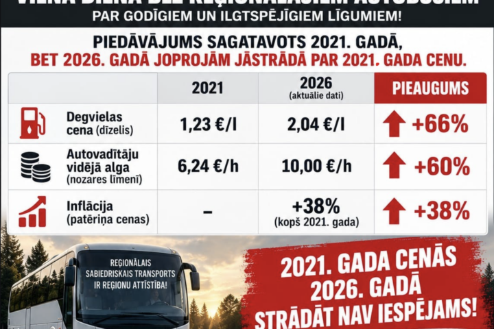 Plakāts ar tekstu "PROTESTA AKCIJA 16. SEPTEMBRĪ. VIENA DIENA BEZ REĢIONĀLAJIEM AUTOBUSIEM PAR GODĪGIEM UN ILGTSPĒJĪGIEM LĪGUMIEM!". Blakus Latvijas karte ar uzrakstu "STIPRI REĢIONI. STIPRA LATVIJA.". Zemāk tabula ar virsrakstu "PIEDĀVĀJUMS SAGATAVOTS 2021. GADĀ, BET 2026. GADĀ JOPROJĀM JĀSTRĀDĀ PAR 2021. GADA CENU." un datiem: Degvielas cena (dīzelis) 2021. gadā 1,23 €/l, 2026. gadā 2,04 €/l, pieaugums +66%. Autovadītāju vidējā alga (nozares līmenī) 2021. gadā 6,24 €/h, 2026. gadā 10,00 €/h, pieaugums +60%. Inflācija (patēriņa cenas) 2026. gadā +38% (kopš 2021. gada), pieaugums +38%. Attēlā redzams balts autobuss uz ceļa ar uzrakstu "REĢIONĀLAIS SABIEDRISKAIS TRANSPORTS IR REĢIONU ATTĪSTĪBA!". Blakus liels sarkans uzraksts: "2021. GADA CENĀS 2026. GADĀ STRĀDĀT NAV IESPĒJAMS!". Plakāta apakšā saukļi: "ATBALSTI REĢIONĀLO TRANSPORTU UN REĢIONU IEDZĪVOTĀJUS!", "SABIEDRISKAIS TRANSPORTS IR PIEEJAMĪBA, DROŠĪ...